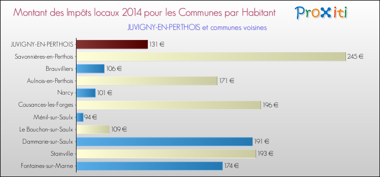 Montant des impôts locaux par Habitant pour JUVIGNY-EN-PERTHOIS et les communes proches en 2014 Comparaison des impôts locaux par habitant pour JUVIGNY-EN-PERTHOIS et les communes voisines en 2014