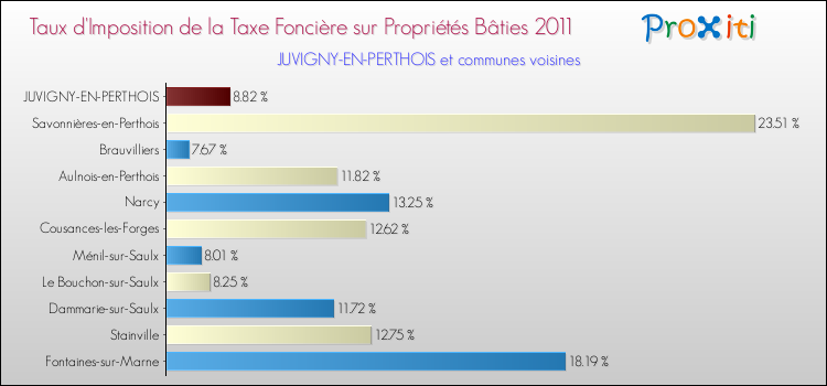 Taux d'imposition de la taxe foncière sur le bati 2011 pour JUVIGNY-EN-PERTHOIS et les communes proches Comparaison des taux d'imposition de la taxe foncière sur le bati 2011 pour JUVIGNY-EN-PERTHOIS et les communes voisines