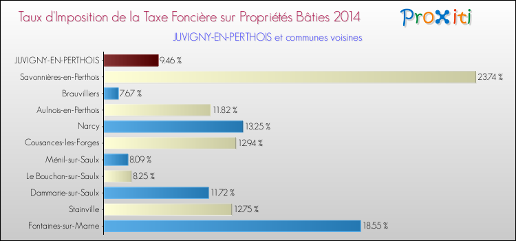 Taux d'imposition de la taxe foncière sur le bati 2014 pour JUVIGNY-EN-PERTHOIS et les communes proches Comparaison des taux d'imposition de la taxe foncière sur le bati 2014 pour JUVIGNY-EN-PERTHOIS et les communes voisines