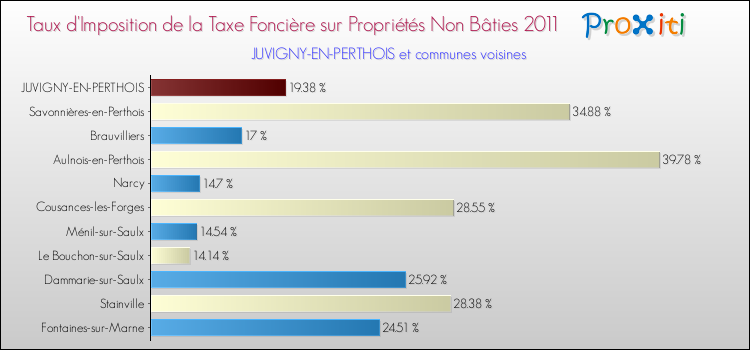 Taux d'imposition de la taxe foncière sur les immeubles et terrains non batis 2011 pour JUVIGNY-EN-PERTHOIS et les communes proches Comparaison des taux d'imposition de la taxe foncière sur les immeubles et terrains non batis 2011 pour JUVIGNY-EN-PERTHOIS et les communes voisines