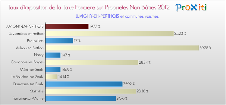 Taux d'imposition de la taxe foncière sur les immeubles et terrains non batis 2012 pour JUVIGNY-EN-PERTHOIS et les communes proches Comparaison des taux d'imposition de la taxe foncière sur les immeubles et terrains non batis 2012 pour JUVIGNY-EN-PERTHOIS et les communes voisines