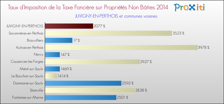 Taux d'imposition de la taxe foncière sur les immeubles et terrains non batis 2014 pour JUVIGNY-EN-PERTHOIS et les communes proches Comparaison des taux d'imposition de la taxe foncière sur les immeubles et terrains non batis 2014 pour JUVIGNY-EN-PERTHOIS et les communes voisines