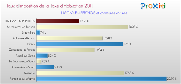 Taux d'imposition de la taxe d'habitation 2011 pour JUVIGNY-EN-PERTHOIS et les communes proches Comparaison des taux d'imposition de la taxe d'habitation 2011 pour JUVIGNY-EN-PERTHOIS et les communes voisines