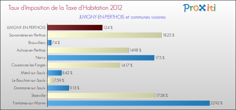 Taux d'imposition de la taxe d'habitation 2012 pour JUVIGNY-EN-PERTHOIS et les communes proches Comparaison des taux d'imposition de la taxe d'habitation 2012 pour JUVIGNY-EN-PERTHOIS et les communes voisines