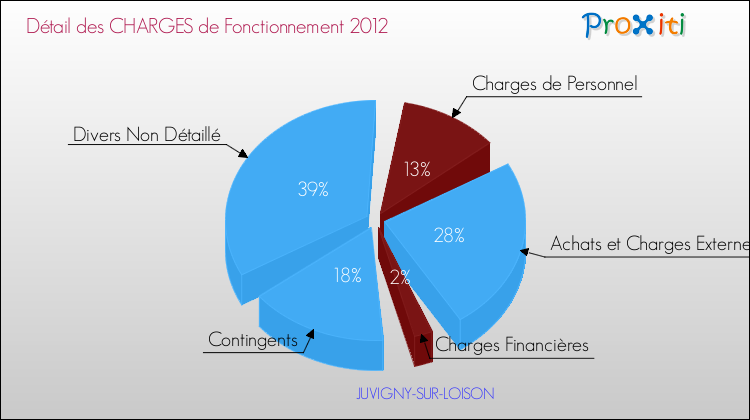 Décomposition des Charges de Fonctionnement 2012 de la commune de JUVIGNY-SUR-LOISON Charges de Fonctionnement 2012 pour la commune de JUVIGNY-SUR-LOISON