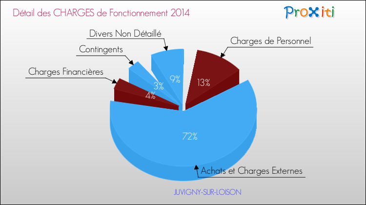 Décomposition des Charges de Fonctionnement 2014 de la commune de JUVIGNY-SUR-LOISON Charges de Fonctionnement 2014 pour la commune de JUVIGNY-SUR-LOISON