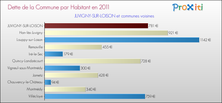 Dette par habitant de la commune en 2011 pour JUVIGNY-SUR-LOISON et les communes proches Comparaison de la dette par habitant de la commune en 2011 pour JUVIGNY-SUR-LOISON et les communes voisines