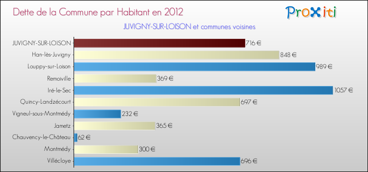 Dette par habitant de la commune en 2012 pour JUVIGNY-SUR-LOISON et les communes proches Comparaison de la dette par habitant de la commune en 2012 pour JUVIGNY-SUR-LOISON et les communes voisines