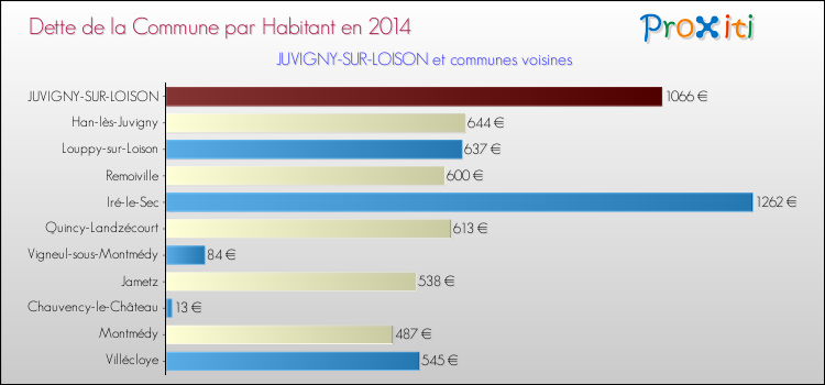 Dette par habitant de la commune en 2014 pour JUVIGNY-SUR-LOISON et les communes proches Comparaison de la dette par habitant de la commune en 2014 pour JUVIGNY-SUR-LOISON et les communes voisines