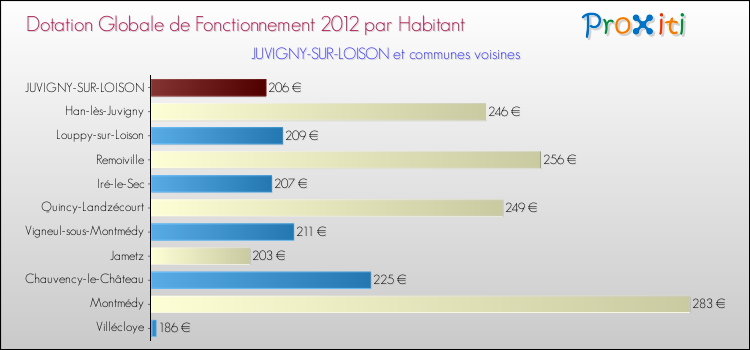 Montant des dotations globales de fonctionnement DGF par Habitant pour JUVIGNY-SUR-LOISON et les communes proches Comparaison des des dotations globales de fonctionnement DGF par habitant pour JUVIGNY-SUR-LOISON et les communes voisines