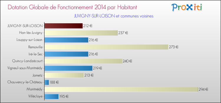 Montant des dotations globales de fonctionnement DGF par Habitant pour JUVIGNY-SUR-LOISON et les communes proches en 2014. Comparaison des des dotations globales de fonctionnement DGF par habitant pour JUVIGNY-SUR-LOISON et les communes voisines en 2014.