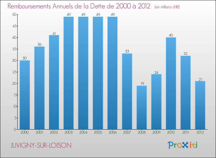 Evolution de l'annuité de la dette pour la commune de JUVIGNY-SUR-LOISON de 2000 à 2012 Annuités de la dette pour JUVIGNY-SUR-LOISON de 2000 à 2012