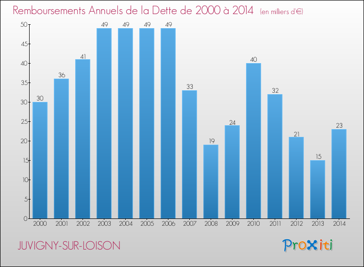 Evolution de l'annuité de la dette pour la commune de JUVIGNY-SUR-LOISON de 2000 à 2014 Annuités de la dette pour JUVIGNY-SUR-LOISON de 2000 à 2014