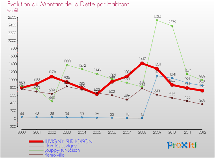 Evolution de la dette par habitant pour la commune de JUVIGNY-SUR-LOISON et les communes proches de 2000 à 2012 Comparaison de la dette par habitant pour JUVIGNY-SUR-LOISON et les communes voisines de 2000 à 2012