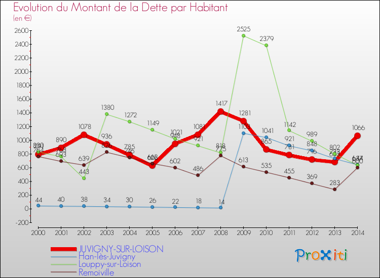 Evolution de la dette par habitant pour la commune de JUVIGNY-SUR-LOISON et les communes proches de 2000 à 2014 Comparaison de la dette par habitant pour JUVIGNY-SUR-LOISON et les communes voisines de 2000 à 2014