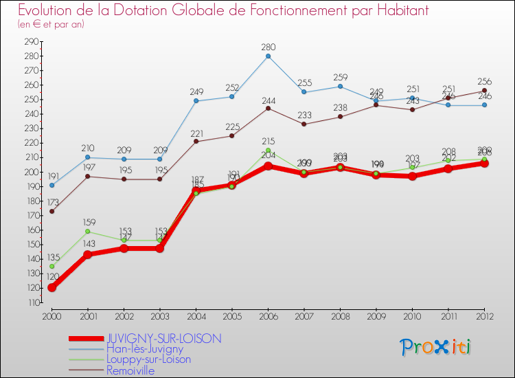 Evolution et montant de la dotation globale de fonctionnement par Habitant pour JUVIGNY-SUR-LOISON et les communes proches Comparaison des dotations globales de fonctionnement par habitant pour JUVIGNY-SUR-LOISON et les communes voisines