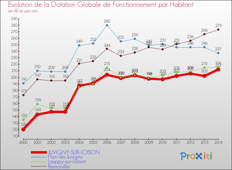 Evolution et montant de la dotation globale de fonctionnement par Habitant pour JUVIGNY-SUR-LOISON et les communes proches de 2000 à 2014. Comparaison des dotations globales de fonctionnement par habitant pour JUVIGNY-SUR-LOISON et les communes voisines de 2000 à 2014.