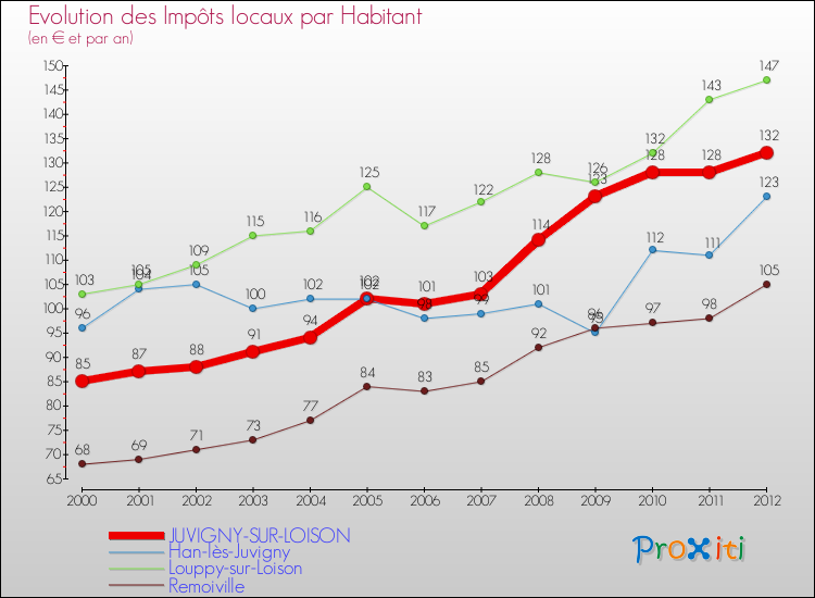 Evolution et montant des impôts locaux par Habitant pour JUVIGNY-SUR-LOISON et les communes proches Comparaison des impôts locaux par habitant pour JUVIGNY-SUR-LOISON et les communes voisines