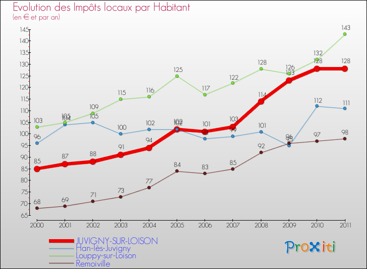 Evolution et montant des impôts locaux par Habitant pour JUVIGNY-SUR-LOISON et les communes proches Comparaison des impôts locaux par habitant pour JUVIGNY-SUR-LOISON et les communes voisines
