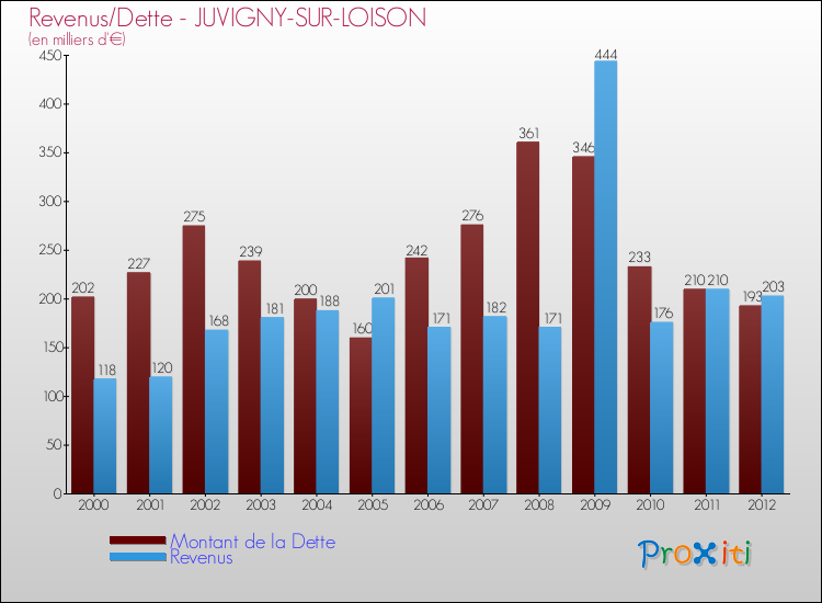 Evolution comparée de la dette et des revenus pour la commune de JUVIGNY-SUR-LOISON de 2000 à 2012 Comparaison de la dette et des revenus pour JUVIGNY-SUR-LOISON de 2000 à 2012