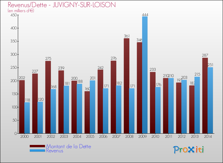 Evolution comparée de la dette et des revenus pour la commune de JUVIGNY-SUR-LOISON de 2000 à 2014 Comparaison de la dette et des revenus pour JUVIGNY-SUR-LOISON de 2000 à 2014