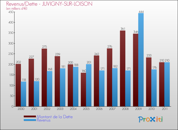 Evolution comparée de la dette et des revenus pour la commune de JUVIGNY-SUR-LOISON de 2000 à 2011 Comparaison de la dette et des revenus pour JUVIGNY-SUR-LOISON de 2000 à 2011
