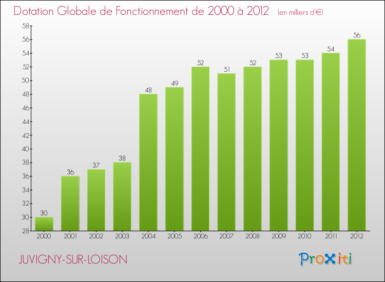 Evolution du montant de la Dotation Globale de Fonctionnement pour la commune de JUVIGNY-SUR-LOISON de 2000 à 2012 Evolution du montant de la Dotation Globale de Fonctionnement pour JUVIGNY-SUR-LOISON de 2000 à 2012