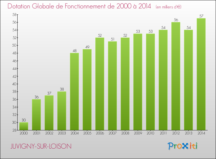 Evolution du montant de la Dotation Globale de Fonctionnement pour la commune de JUVIGNY-SUR-LOISON de 2000 à 2014 Evolution du montant de la Dotation Globale de Fonctionnement pour JUVIGNY-SUR-LOISON de 2000 à 2014
