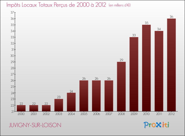 Evolution des Impôts Locaux pour la commune de JUVIGNY-SUR-LOISON de 2000 à 2012 Evolution des Impôts Locaux pour JUVIGNY-SUR-LOISON de 2000 à 2012