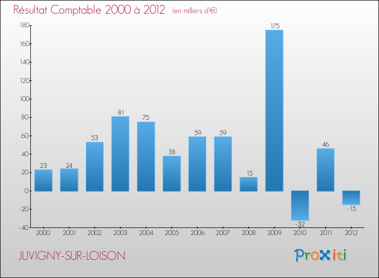 Evolution du résultat comptable pour la commune de JUVIGNY-SUR-LOISON de 2000 à 2012 Evolution du résultat comptable pour JUVIGNY-SUR-LOISON de 2000 à 2012