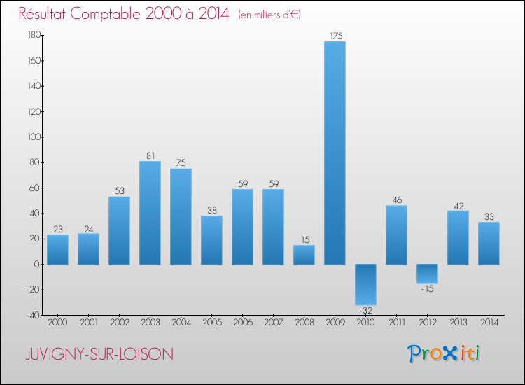 Evolution du résultat comptable pour la commune de JUVIGNY-SUR-LOISON de 2000 à 2014 Evolution du résultat comptable pour JUVIGNY-SUR-LOISON de 2000 à 2014