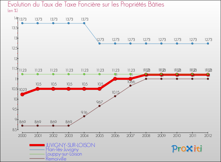 Evolution du taux de la taxe foncière sur le bati pour JUVIGNY-SUR-LOISON et les communes proches de 2000 à 2012 Comparaison des taux de taxe foncière sur le bati pour JUVIGNY-SUR-LOISON et les communes voisines de 2000 à 2012