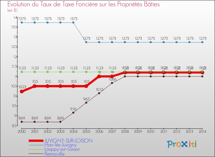 Evolution du taux de la taxe foncière sur le bati pour JUVIGNY-SUR-LOISON et les communes proches de 2000 à 2014 Comparaison des taux de taxe foncière sur le bati pour JUVIGNY-SUR-LOISON et les communes voisines de 2000 à 2014