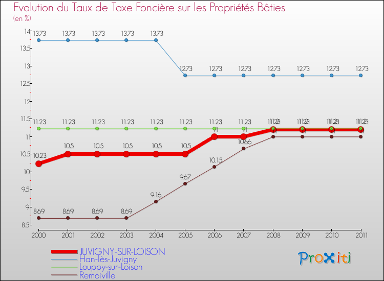 Evolution du taux de la taxe foncière sur le bati pour JUVIGNY-SUR-LOISON et les communes proches Comparaison des taux de taxe foncière sur le bati pour JUVIGNY-SUR-LOISON et les communes voisines