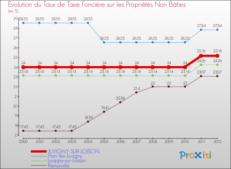 Evolution du taux de la taxe foncière sur les immeubles et terrains non batis pour JUVIGNY-SUR-LOISON et les communes proches de 2000 à 2012 Comparaison des taux de la taxe foncière sur les immeubles et terrains non batis pour JUVIGNY-SUR-LOISON et les communes voisines de 2000 à 2012