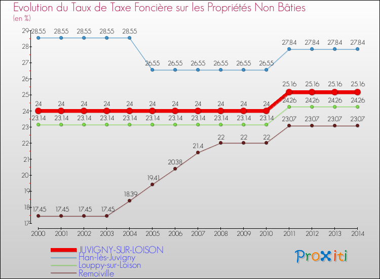Evolution du taux de la taxe foncière sur les immeubles et terrains non batis pour JUVIGNY-SUR-LOISON et les communes proches de 2000 à 2014 Comparaison des taux de la taxe foncière sur les immeubles et terrains non batis pour JUVIGNY-SUR-LOISON et les communes voisines de 2000 à 2014