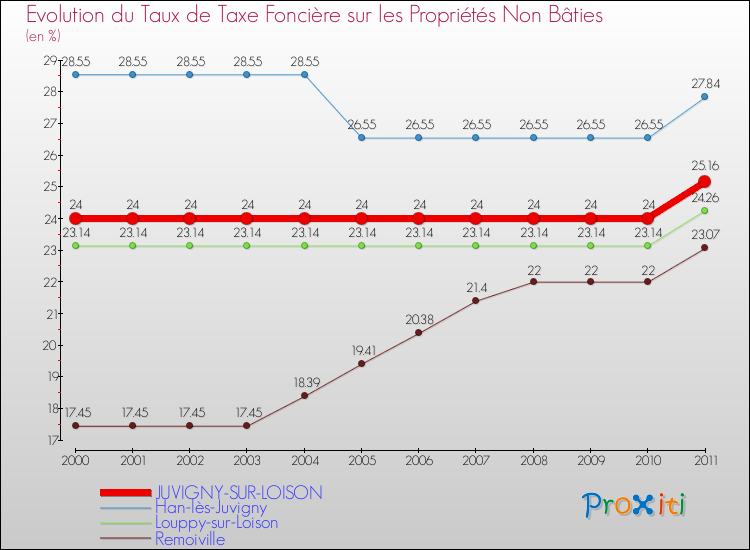 Evolution du taux de la taxe foncière sur les immeubles et terrains non batis pour JUVIGNY-SUR-LOISON et les communes proches Comparaison des taux de la taxe foncière sur les immeubles et terrains non batis pour JUVIGNY-SUR-LOISON et les communes voisines