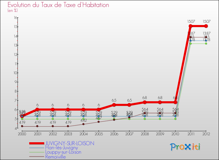 Evolution du taux de la taxe d'habitation pour JUVIGNY-SUR-LOISON et les communes proches Comparaison des taux de la taxe d'habitation pour JUVIGNY-SUR-LOISON et les communes voisines