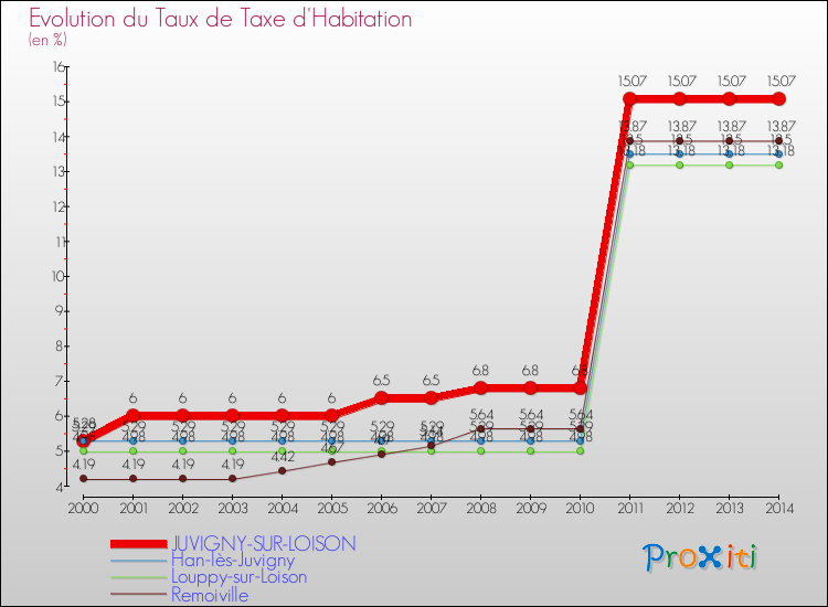 Evolution du taux de la taxe d'habitation pour JUVIGNY-SUR-LOISON et les communes proches de 2000 à 2014 Comparaison des taux de la taxe d'habitation pour JUVIGNY-SUR-LOISON et les communes voisines de 2000 à 2014