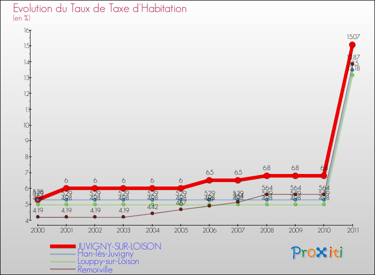 Evolution du taux de la taxe d'habitation pour JUVIGNY-SUR-LOISON et les communes proches Comparaison des taux de la taxe d'habitation pour JUVIGNY-SUR-LOISON et les communes voisines