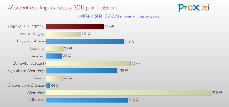 Montant des impôts locaux par Habitant pour JUVIGNY-SUR-LOISON et les communes proches Comparaison des impôts locaux par habitant pour JUVIGNY-SUR-LOISON et les communes voisines