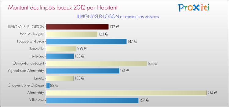 Montant des impôts locaux par Habitant pour JUVIGNY-SUR-LOISON et les communes proches Comparaison des impôts locaux par habitant pour JUVIGNY-SUR-LOISON et les communes voisines