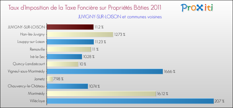 Taux d'imposition de la taxe foncière sur le bati 2011 pour JUVIGNY-SUR-LOISON et les communes proches Comparaison des taux d'imposition de la taxe foncière sur le bati 2011 pour JUVIGNY-SUR-LOISON et les communes voisines