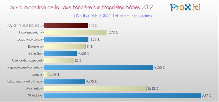 Taux d'imposition de la taxe foncière sur le bati 2012 pour JUVIGNY-SUR-LOISON et les communes proches Comparaison des taux d'imposition de la taxe foncière sur le bati 2012 pour JUVIGNY-SUR-LOISON et les communes voisines