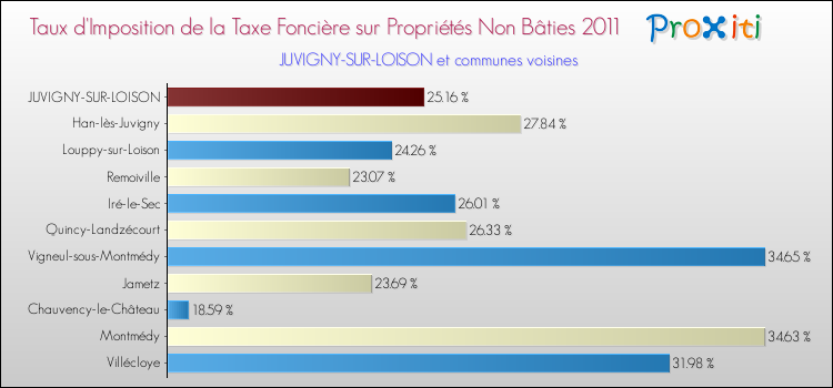 Taux d'imposition de la taxe foncière sur les immeubles et terrains non batis 2011 pour JUVIGNY-SUR-LOISON et les communes proches Comparaison des taux d'imposition de la taxe foncière sur les immeubles et terrains non batis 2011 pour JUVIGNY-SUR-LOISON et les communes voisines