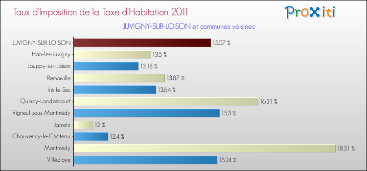 Taux d'imposition de la taxe d'habitation 2011 pour JUVIGNY-SUR-LOISON et les communes proches Comparaison des taux d'imposition de la taxe d'habitation 2011 pour JUVIGNY-SUR-LOISON et les communes voisines