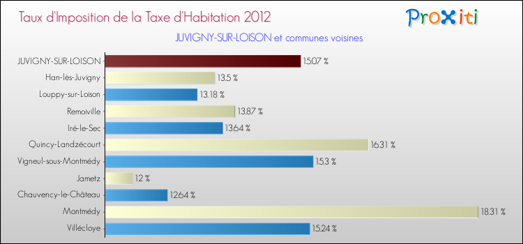 Taux d'imposition de la taxe d'habitation 2012 pour JUVIGNY-SUR-LOISON et les communes proches Comparaison des taux d'imposition de la taxe d'habitation 2012 pour JUVIGNY-SUR-LOISON et les communes voisines