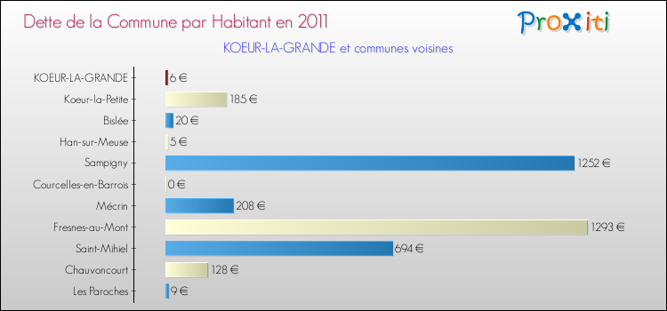 Dette par habitant de la commune en 2011 pour KOEUR-LA-GRANDE et les communes proches Comparaison de la dette par habitant de la commune en 2011 pour KOEUR-LA-GRANDE et les communes voisines
