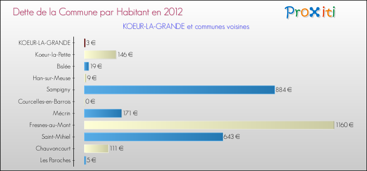 Dette par habitant de la commune en 2012 pour KOEUR-LA-GRANDE et les communes proches Comparaison de la dette par habitant de la commune en 2012 pour KOEUR-LA-GRANDE et les communes voisines