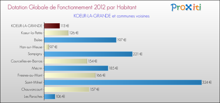 Montant des dotations globales de fonctionnement DGF par Habitant pour KOEUR-LA-GRANDE et les communes proches Comparaison des des dotations globales de fonctionnement DGF par habitant pour KOEUR-LA-GRANDE et les communes voisines